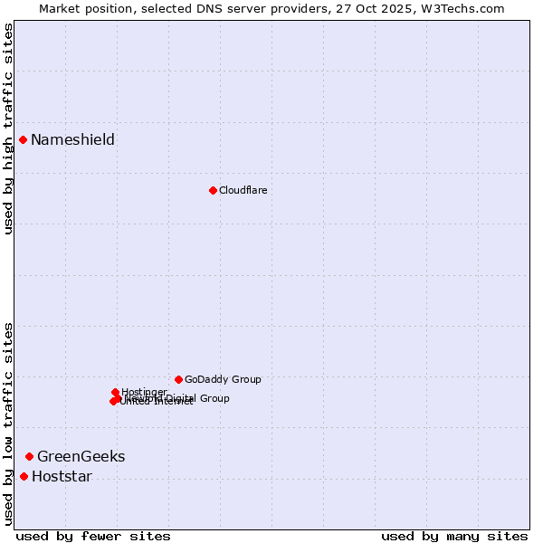 Market position of GreenGeeks vs. Hoststar vs. Nameshield