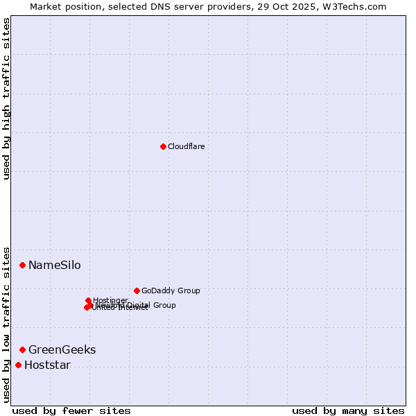Market position of NameSilo vs. GreenGeeks vs. Hoststar