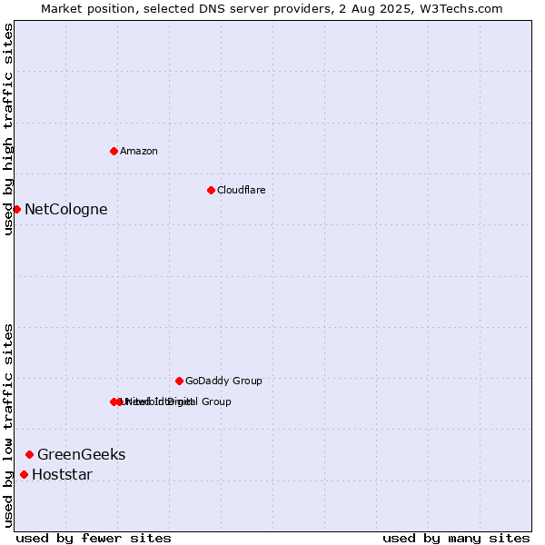 Market position of GreenGeeks vs. Hoststar vs. NetCologne