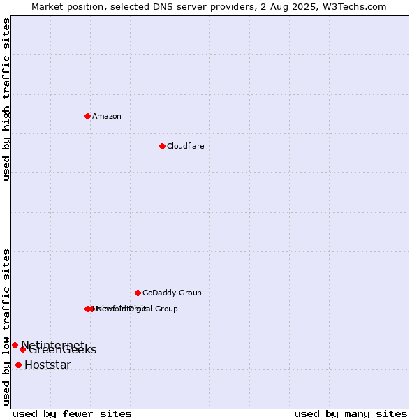Market position of GreenGeeks vs. Hoststar vs. Netinternet