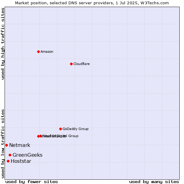 Market position of GreenGeeks vs. Hoststar vs. Netmark