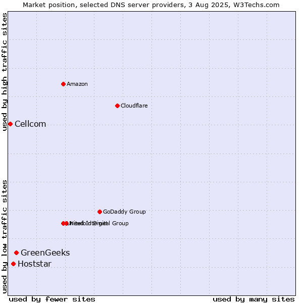 Market position of GreenGeeks vs. Hoststar vs. Cellcom
