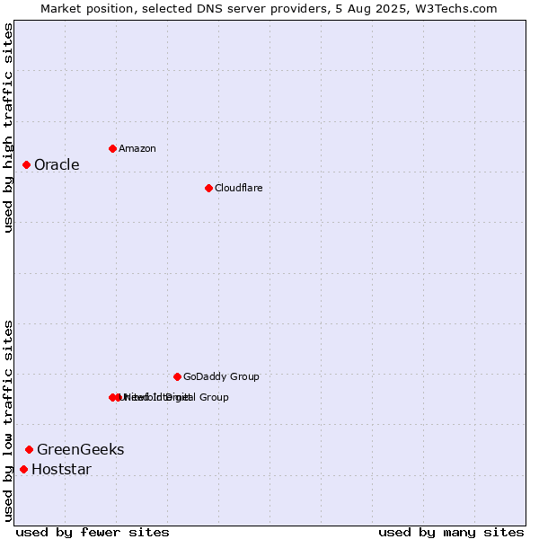 Market position of GreenGeeks vs. Oracle vs. Hoststar