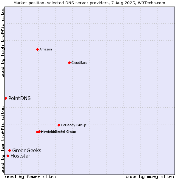Market position of GreenGeeks vs. Hoststar vs. PointDNS