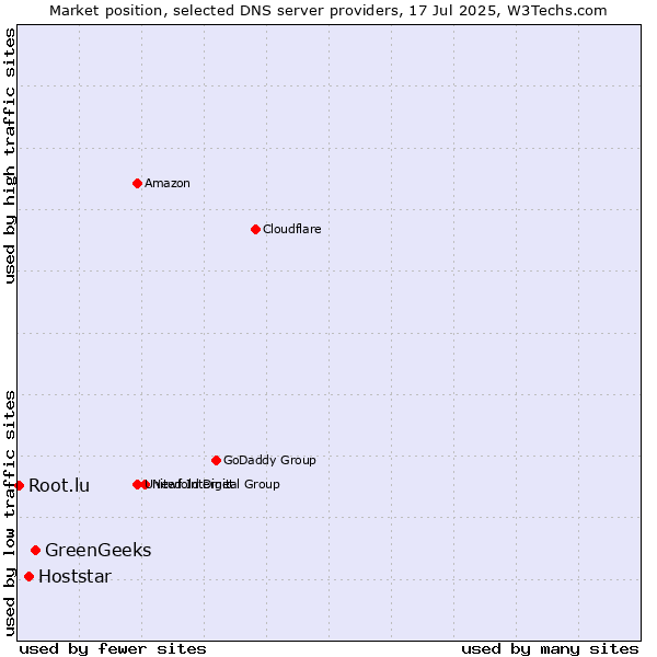 Market position of GreenGeeks vs. Hoststar vs. Root.lu