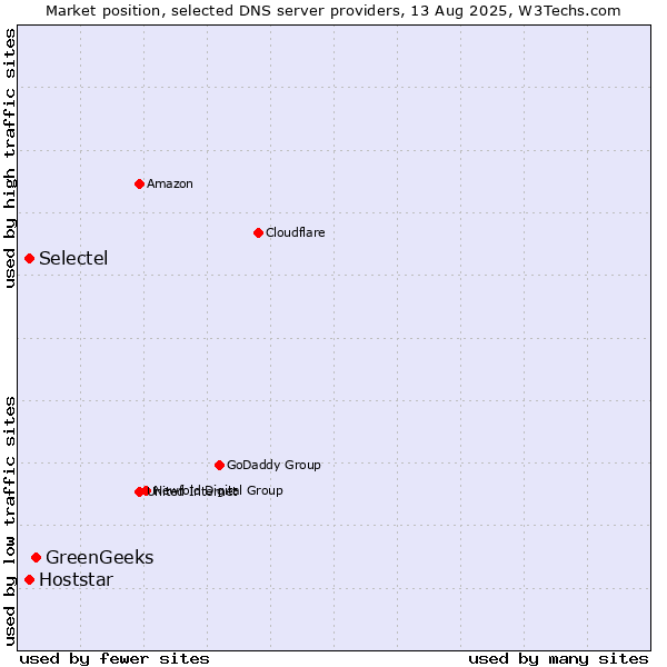 Market position of GreenGeeks vs. Selectel vs. Hoststar