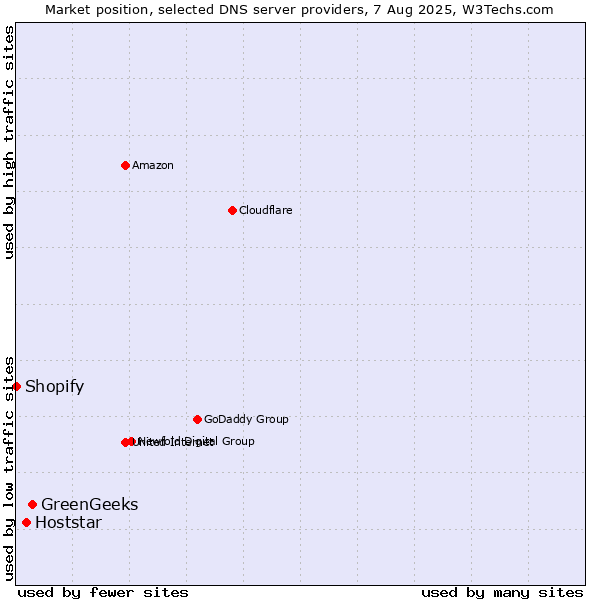 Market position of GreenGeeks vs. Hoststar vs. Shopify