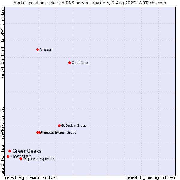 Market position of Squarespace vs. GreenGeeks vs. Hoststar