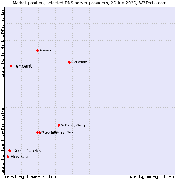 Market position of Tencent vs. GreenGeeks vs. Hoststar