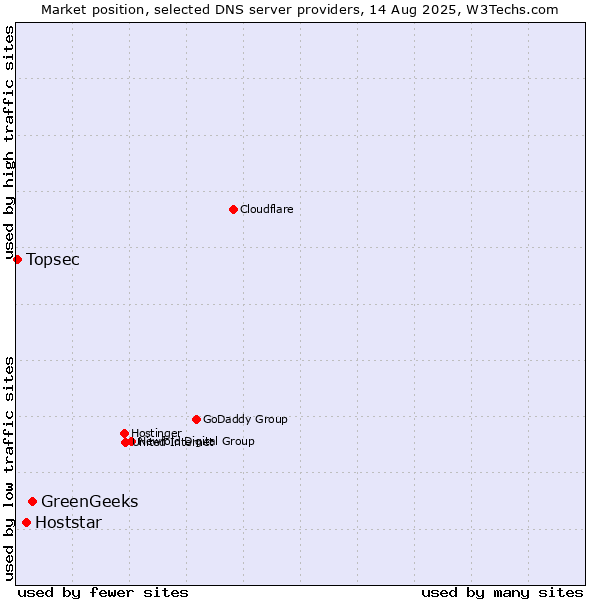 Market position of GreenGeeks vs. Hoststar vs. Topsec