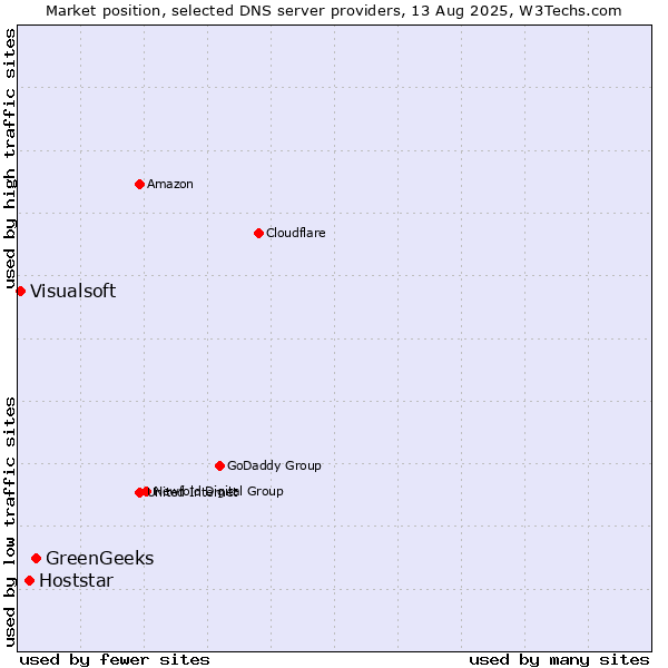 Market position of GreenGeeks vs. Hoststar vs. Visualsoft