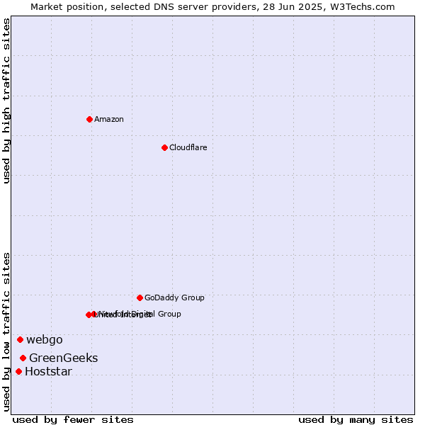Market position of GreenGeeks vs. webgo vs. Hoststar