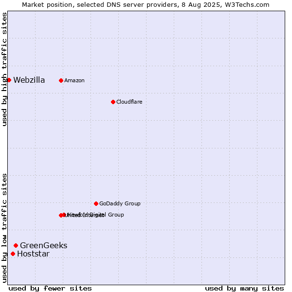 Market position of GreenGeeks vs. Hoststar vs. Webzilla