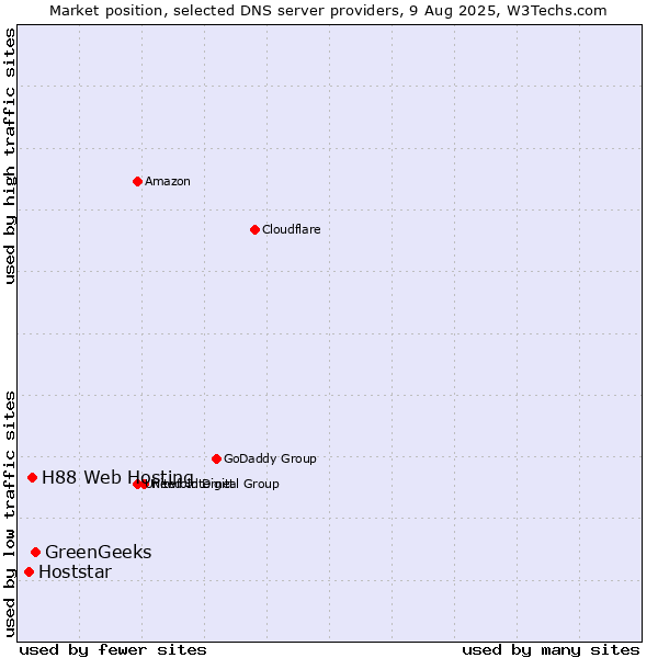 Market position of GreenGeeks vs. H88 Web Hosting vs. Hoststar