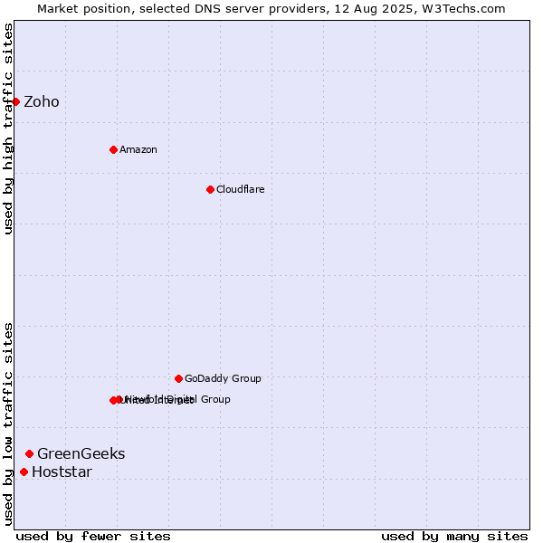 Market position of GreenGeeks vs. Hoststar vs. Zoho