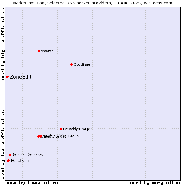 Market position of GreenGeeks vs. Hoststar vs. ZoneEdit