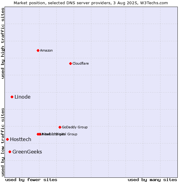 Market position of Linode vs. GreenGeeks vs. Hosttech
