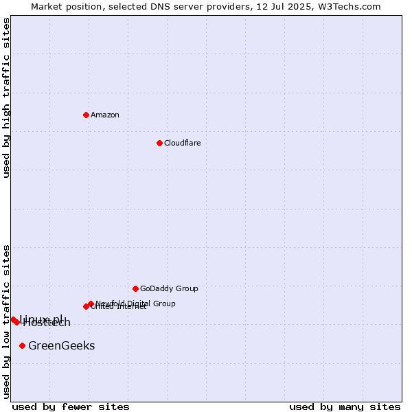Market position of GreenGeeks vs. Hosttech vs. Linux.pl