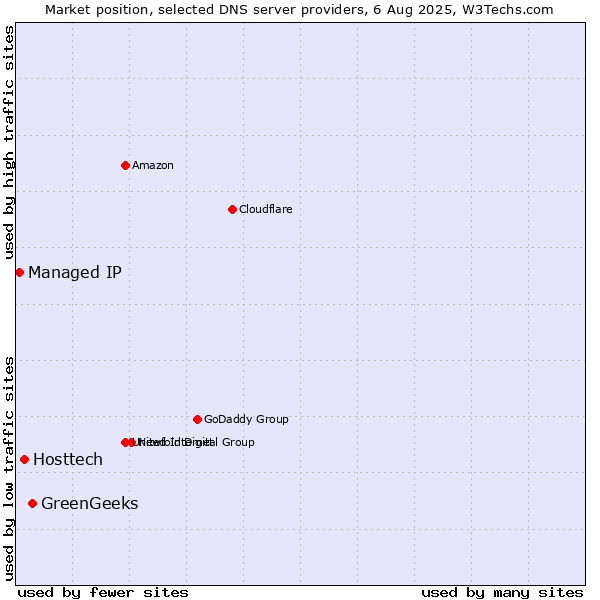 Market position of GreenGeeks vs. Hosttech vs. Managed IP