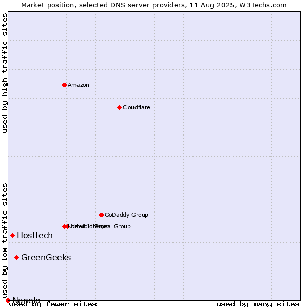 Market position of GreenGeeks vs. Hosttech vs. Nanelo