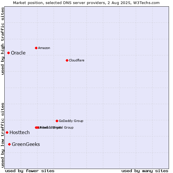 Market position of GreenGeeks vs. Oracle vs. Hosttech