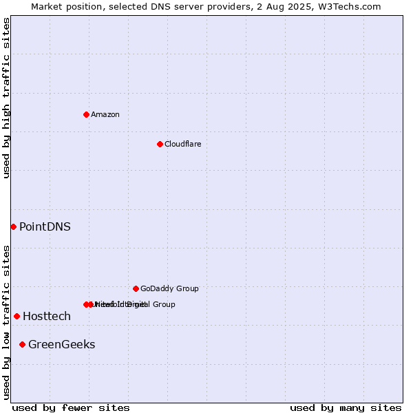 Market position of GreenGeeks vs. Hosttech vs. PointDNS
