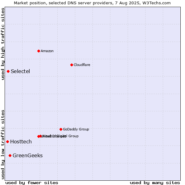 Market position of GreenGeeks vs. Selectel vs. Hosttech