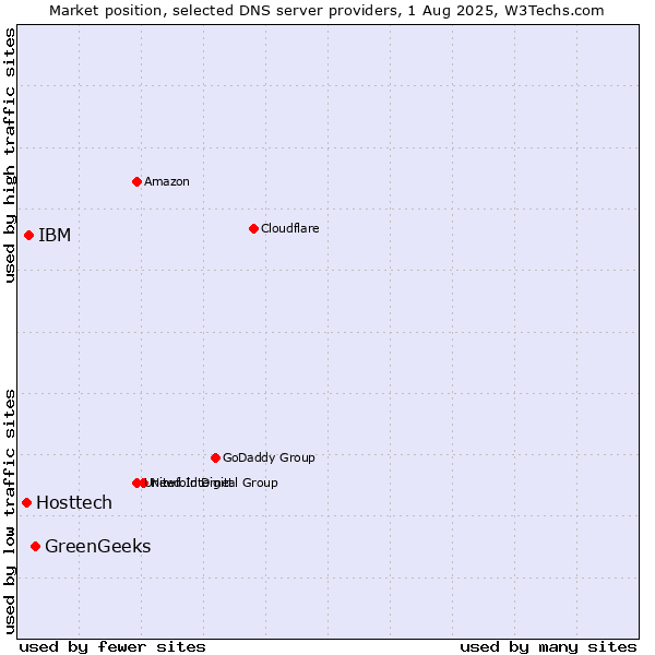 Market position of GreenGeeks vs. IBM vs. Hosttech