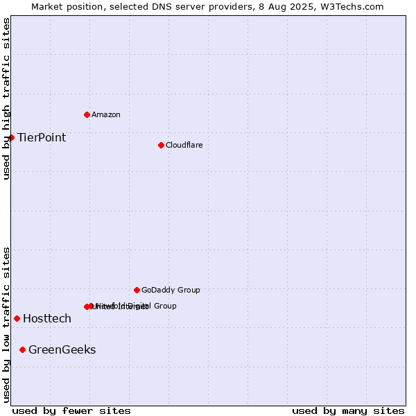 Market position of GreenGeeks vs. Hosttech vs. TierPoint