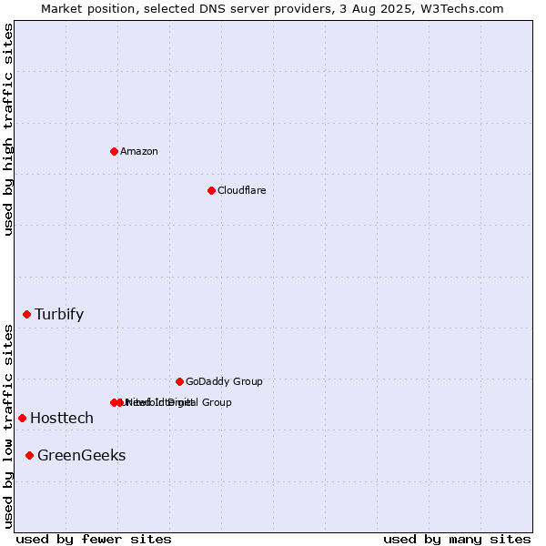 Market position of GreenGeeks vs. Turbify vs. Hosttech