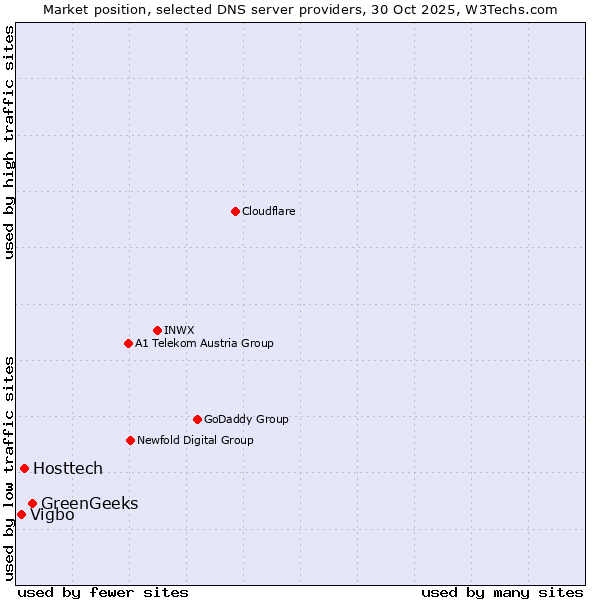 Market position of GreenGeeks vs. Hosttech vs. Vigbo