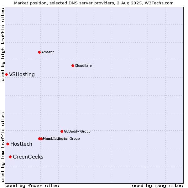 Market position of GreenGeeks vs. Hosttech vs. VSHosting
