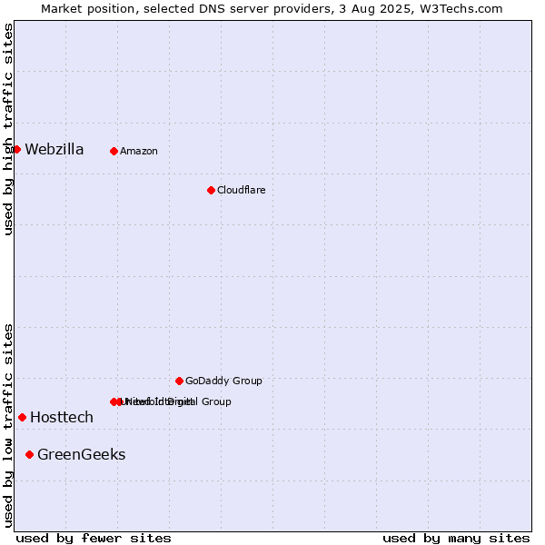 Market position of GreenGeeks vs. Hosttech vs. Webzilla