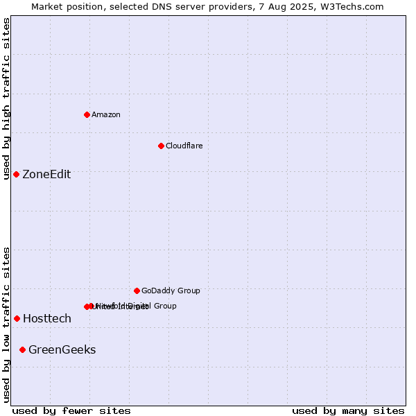 Market position of GreenGeeks vs. Hosttech vs. ZoneEdit