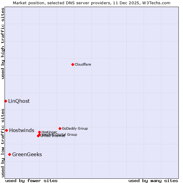 Market position of GreenGeeks vs. Hostwinds vs. LinQhost