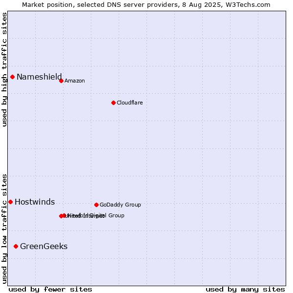 Market position of GreenGeeks vs. Nameshield vs. Hostwinds
