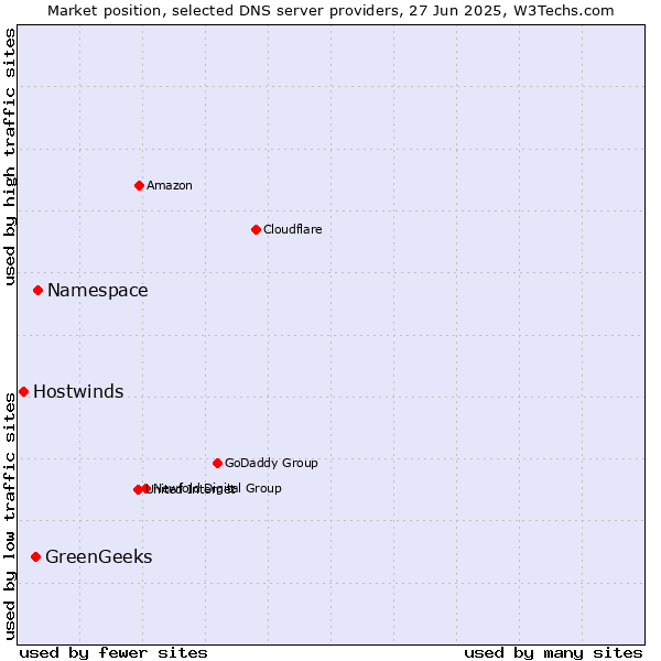 Market position of Namespace vs. GreenGeeks vs. Hostwinds
