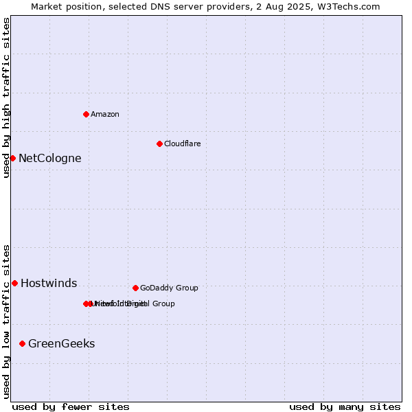 Market position of GreenGeeks vs. Hostwinds vs. NetCologne