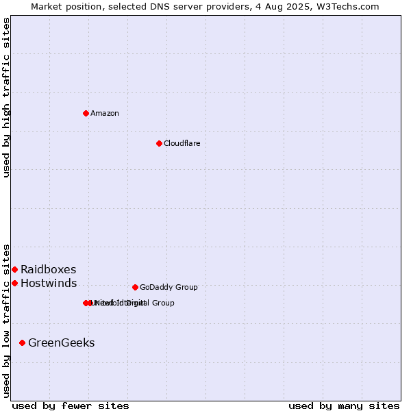 Market position of GreenGeeks vs. Raidboxes vs. Hostwinds