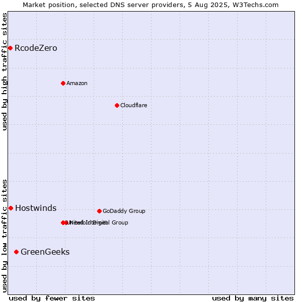 Market position of GreenGeeks vs. Hostwinds vs. RcodeZero