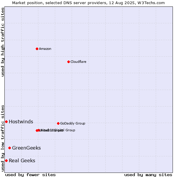 Market position of GreenGeeks vs. Real Geeks vs. Hostwinds