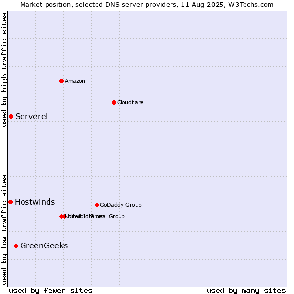 Market position of GreenGeeks vs. Serverel vs. Hostwinds