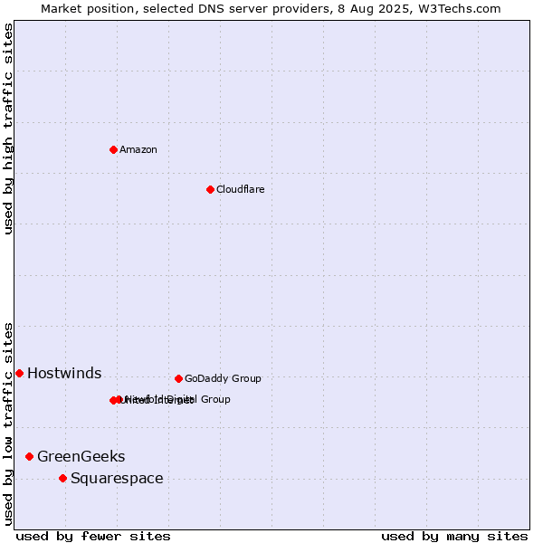 Market position of Squarespace vs. GreenGeeks vs. Hostwinds