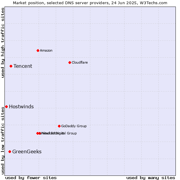 Market position of Tencent vs. GreenGeeks vs. Hostwinds