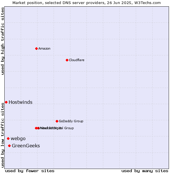 Market position of GreenGeeks vs. webgo vs. Hostwinds
