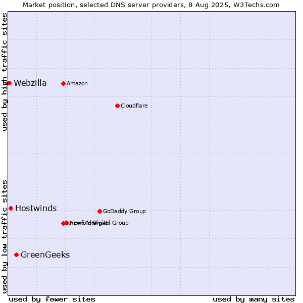 Market position of GreenGeeks vs. Hostwinds vs. Webzilla