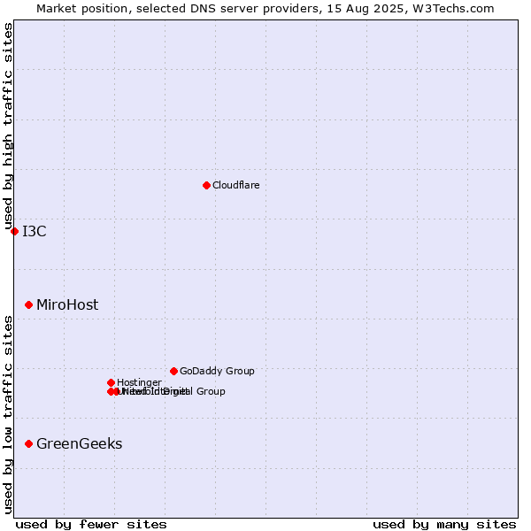 Market position of MiroHost vs. GreenGeeks vs. I3C