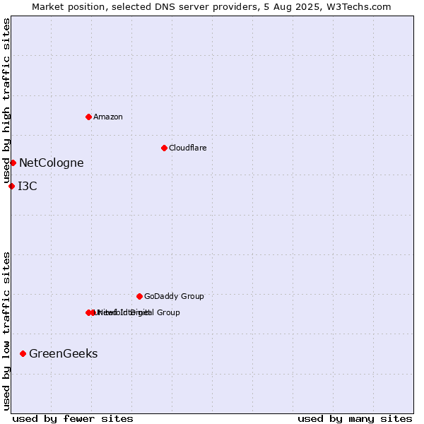 Market position of GreenGeeks vs. NetCologne vs. I3C