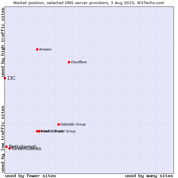 Market position of GreenGeeks vs. Netinternet vs. I3C