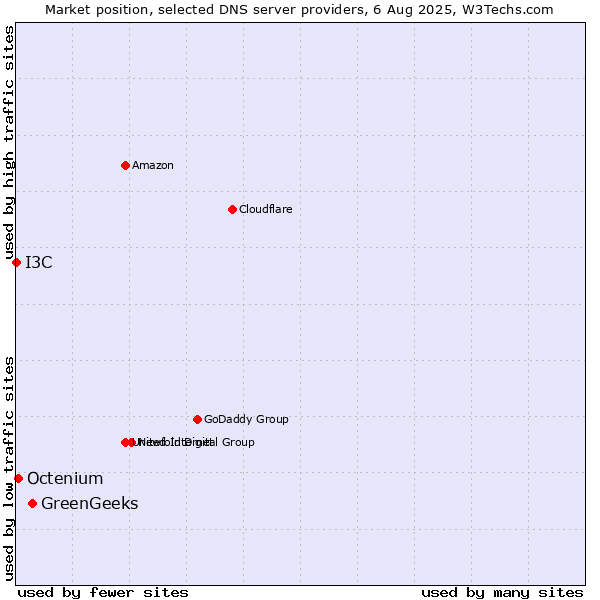 Market position of GreenGeeks vs. Octenium vs. I3C